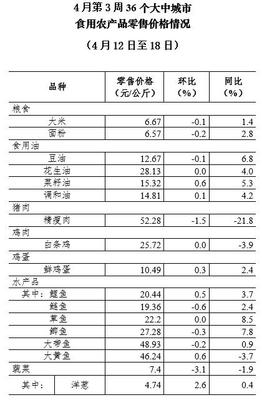 猪肉价格连续九周回落 食用农产品市场总体平稳