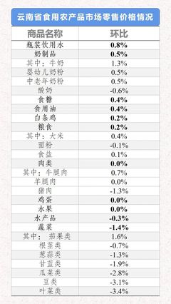 市场监测 | 2021年3月15日-21日云南省生活必需品零售价格环比7涨3平2跌 食用农产品零售